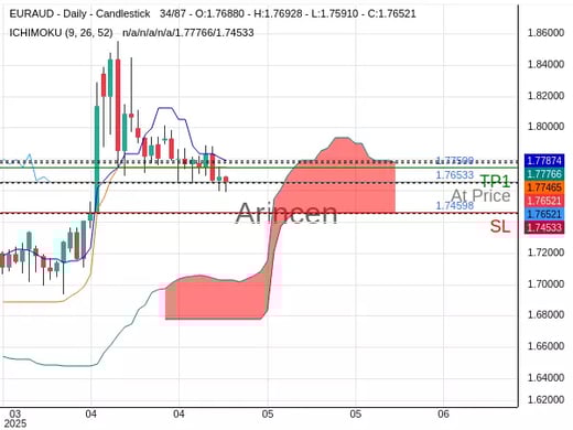 EURAUD@1.76533 Chart