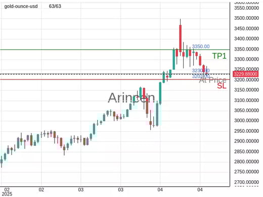 XAUUSD@3230.9 Chart