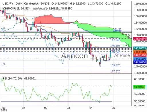 USDJPY@144.757 Chart