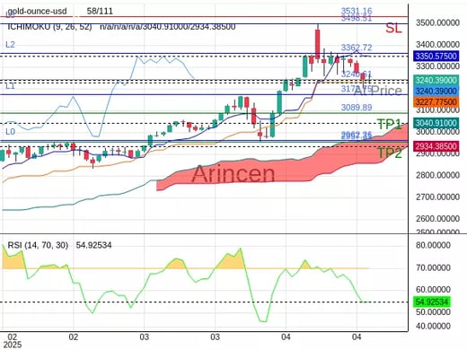 XAUUSD@3240.61 Chart
