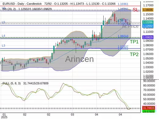 EURUSD@1.13267 Chart