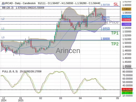 EURCAD@1.56435 Chart