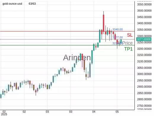 XAUUSD@3277 Chart