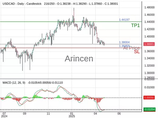 USDCAD@1.38004 Chart
