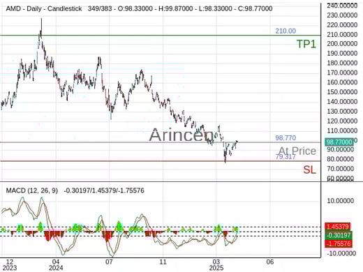 AMD@98.77 Chart