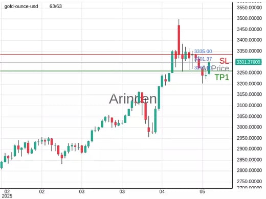 XAUUSD@3301.37 Chart