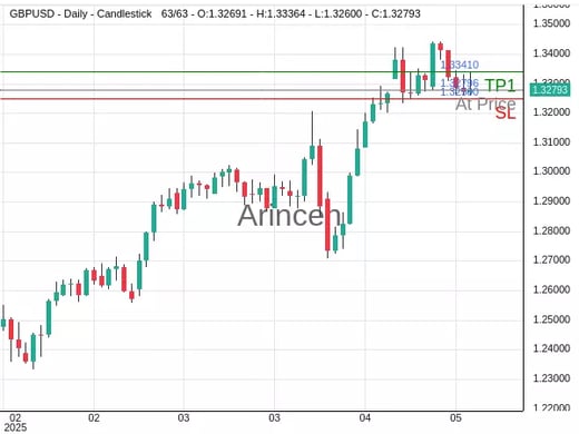 GBPUSD@1.32796 Chart