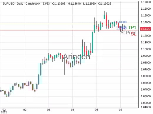 EURUSD@1.13026 Chart