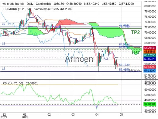 OILUSD@57.173 Chart