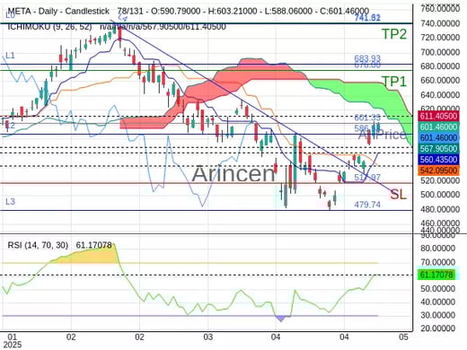 META@601.35 Chart