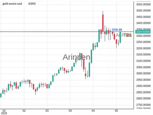 XAUUSD@3335.84 Chart