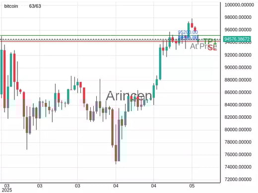 BTCUSD@94415 Chart