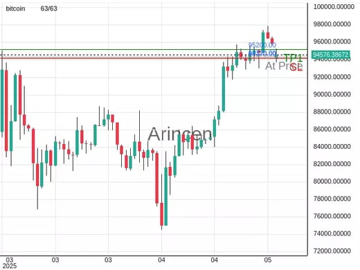 BTCUSD@94320 Chart