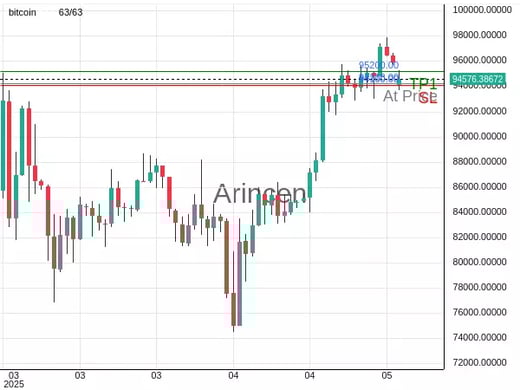 BTCUSD@94218 Chart