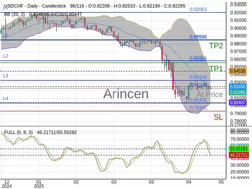 USDCHF@0.82289 Chart