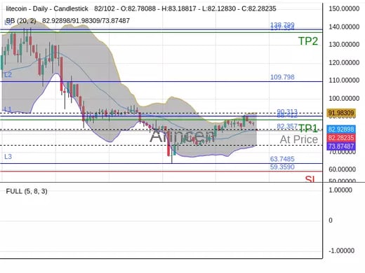 LTCUSD@82.357 Chart