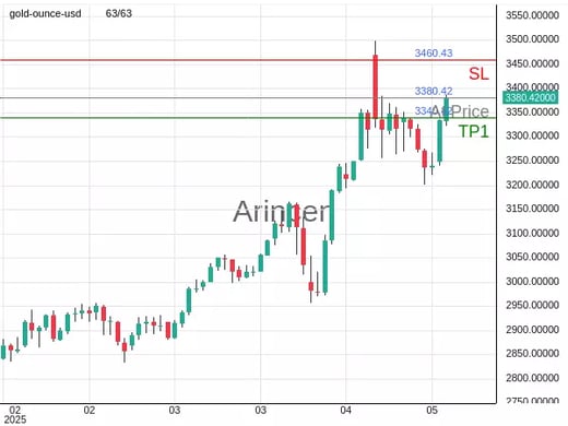 XAUUSD@3380.42 Chart