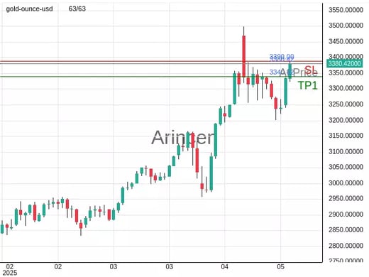 XAUUSD@3380.42 Chart