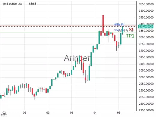 XAUUSD@3381.22 Chart