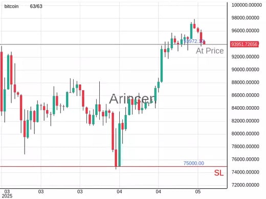 BTCUSD@93972.1 Chart
