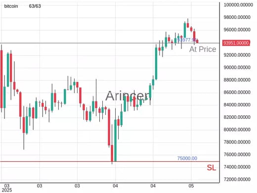 BTCUSD@93977.91 Chart