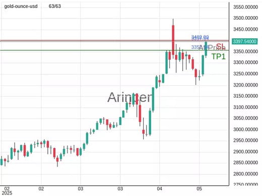 XAUUSD@3397.54 Chart
