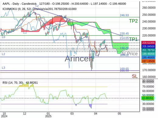 AAPL@199.46 Chart