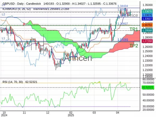 GBPUSD@1.33676 Chart