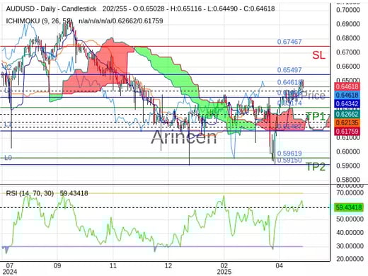 AUDUSD@0.64618 Chart