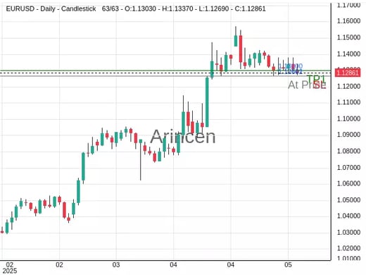 EURUSD@1.12662 Chart