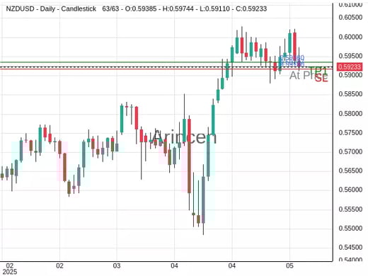 NZDUSD@0.59237 Chart