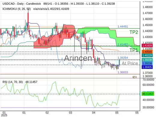 USDCAD@1.39254 Chart