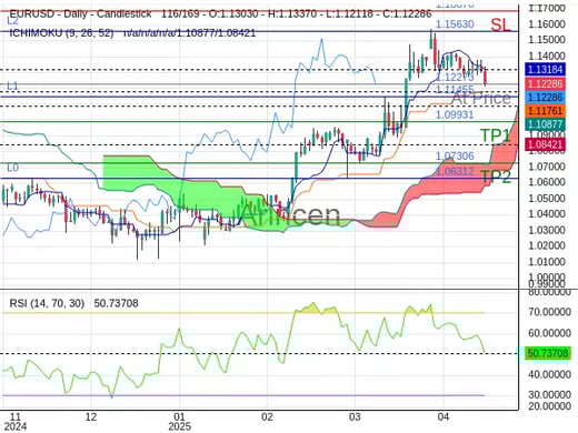 EURUSD@1.12273 Chart
