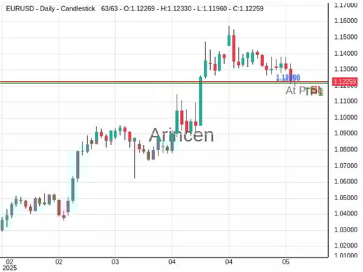 EURUSD@1.12255 Chart
