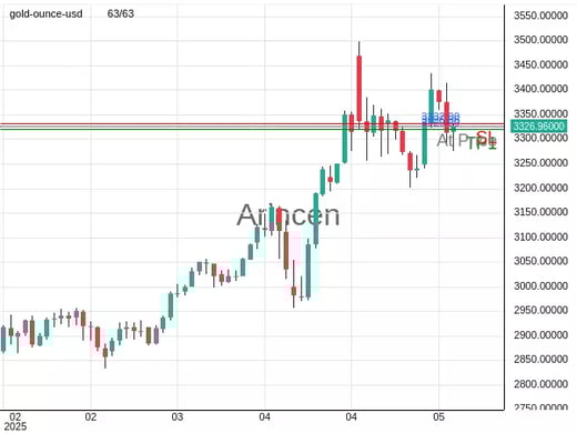 XAUUSD@3326.96 Chart