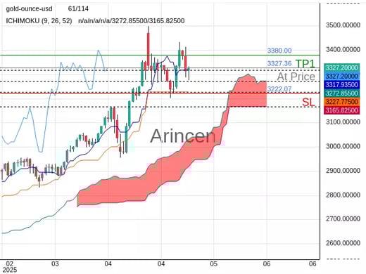 XAUUSD@3327.36 Chart
