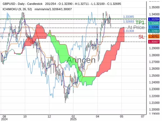 GBPUSD@1.32693 Chart