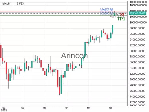 BTCUSD@103630 Chart