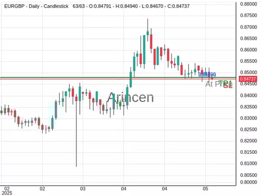 EURGBP@0.8479 Chart
