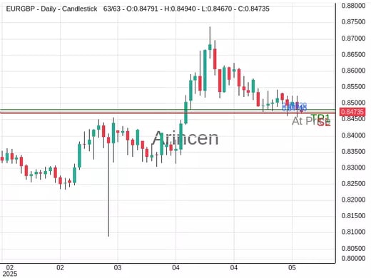 EURGBP@0.84745 Chart