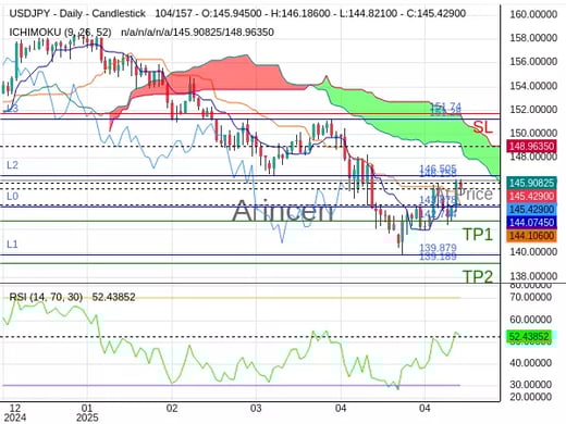 USDJPY@146.158 Chart