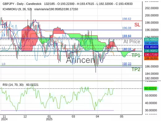 GBPJPY@193.918 Chart