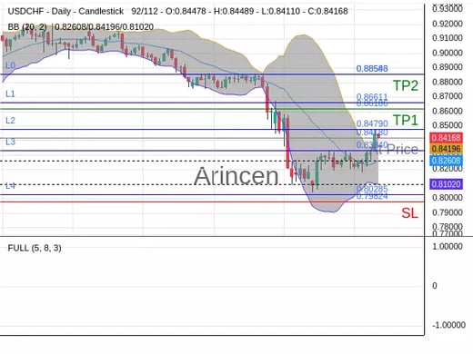 USDCHF@0.8418 Chart