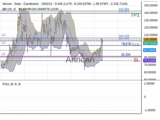 LTCUSD@102.826 Chart