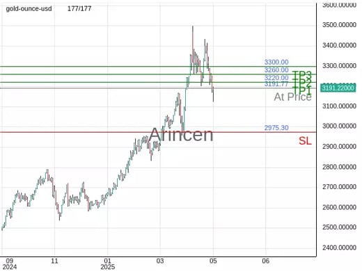 XAUUSD@3191.77 Chart