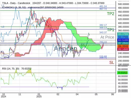 TSLA@343.37 Chart