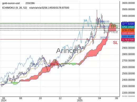 XAUUSD@3206.56 Chart