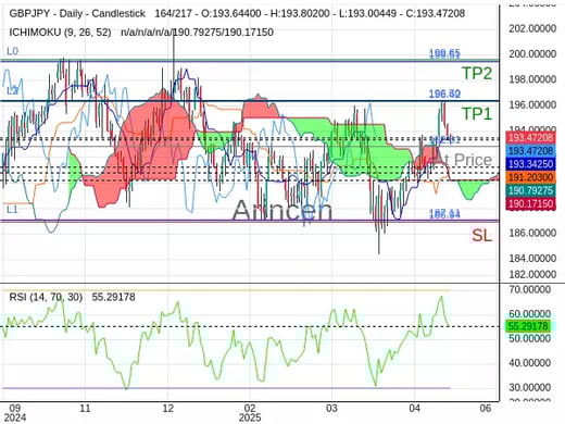 GBPJPY@192.813 Chart