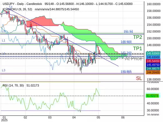 USDJPY@145.349 Chart