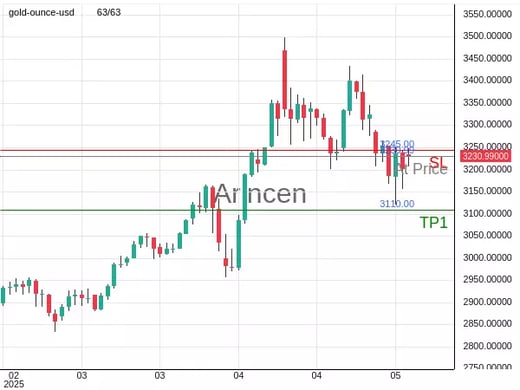 XAUUSD@3230.99 Chart